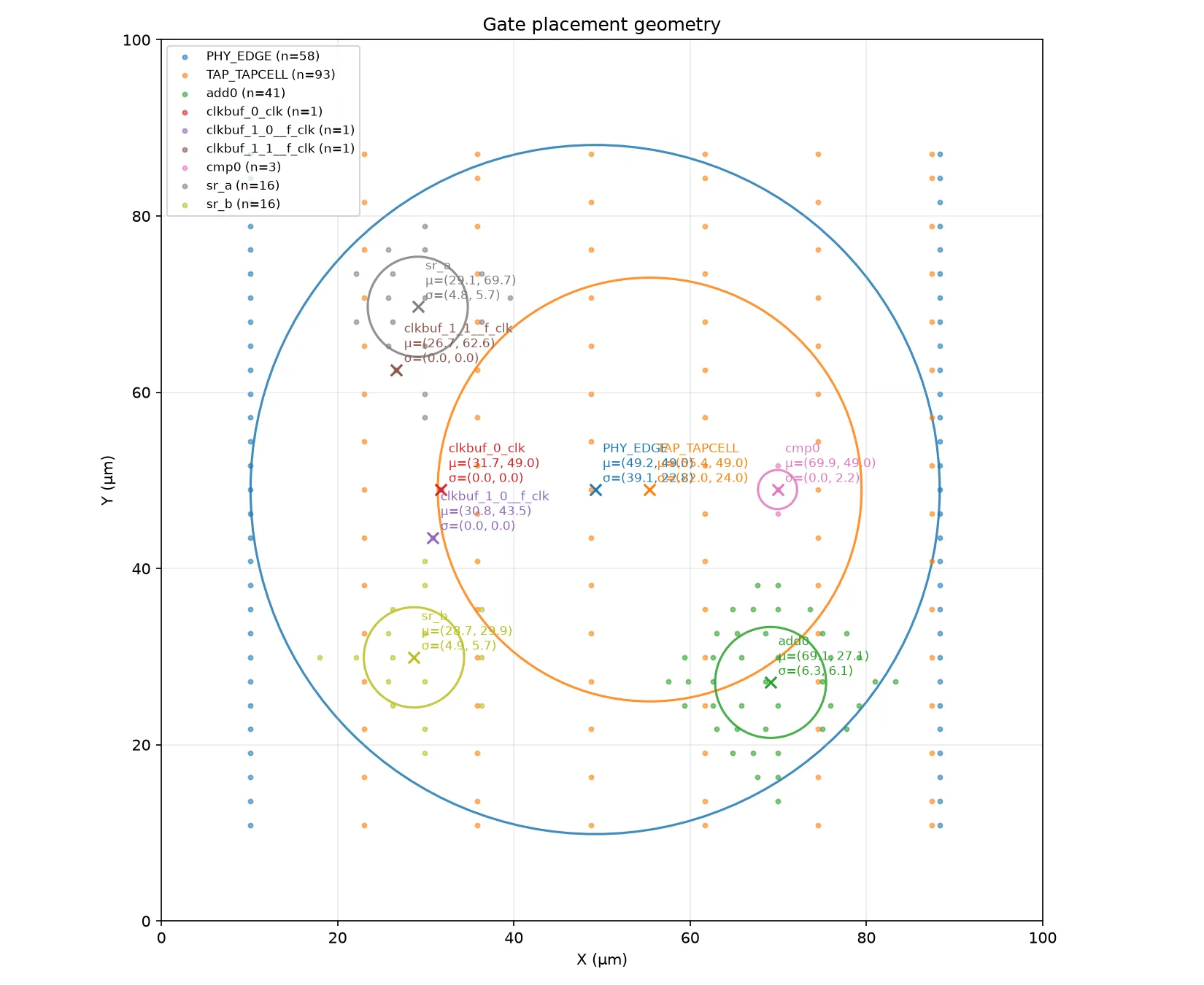 Scatter of the warmup DEF placement, coloured by instance