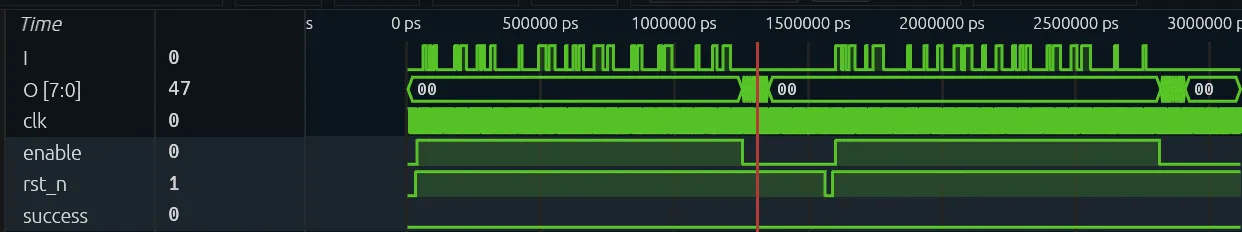 The example VCD in Surfer: two enable windows with input bits on I, a reset pulse between them, a burst on O after each window, success flat
