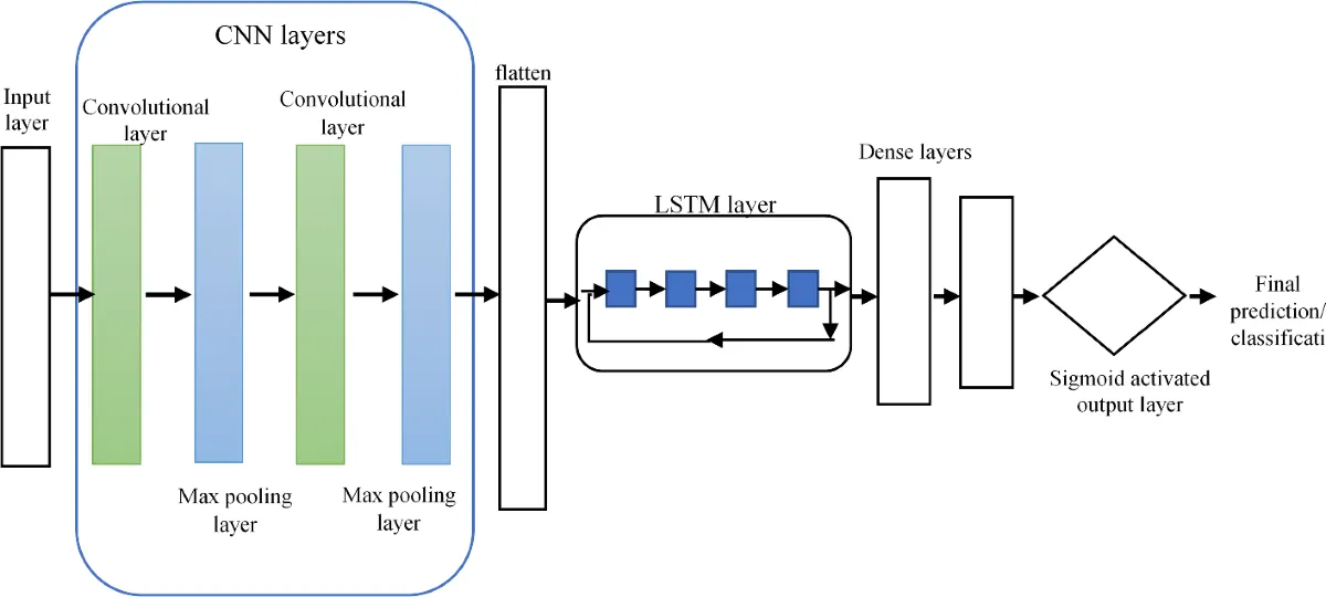 CNN-LSTM Architecture