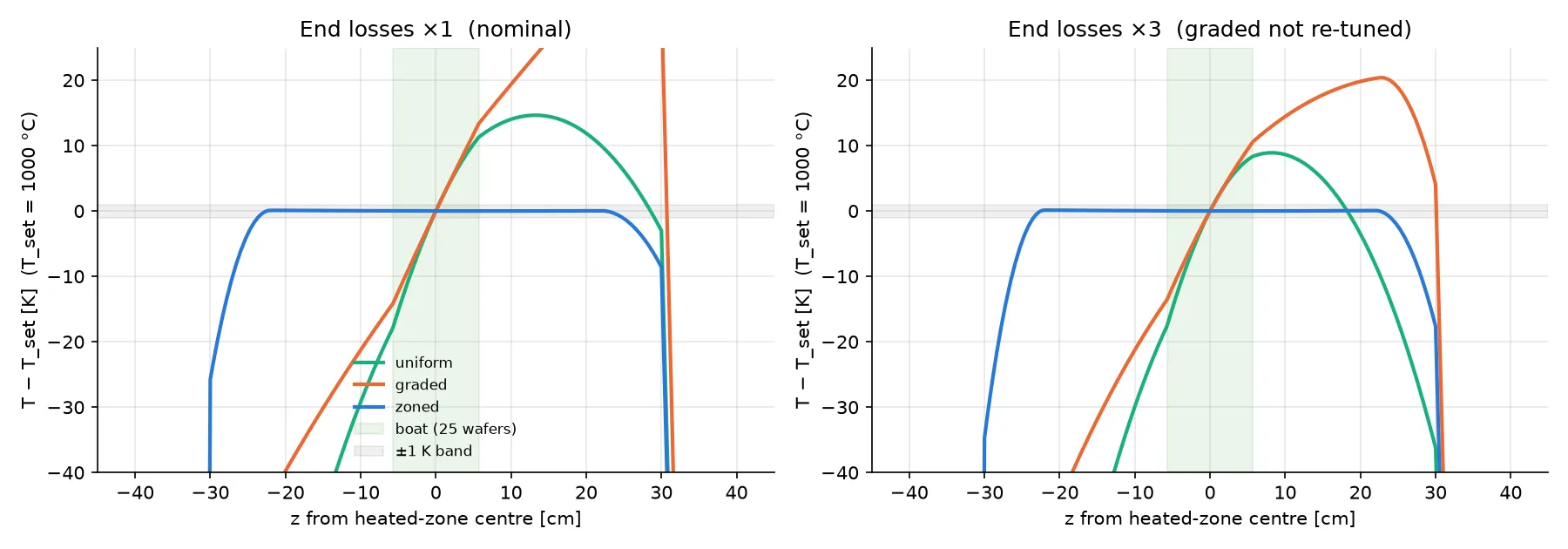 Steady axial temperature profiles at 1000 °C for uniform, graded and zoned heaters in the v2 geometry, at nominal and triple end losses. Only the zoned profile is flat across the boat.