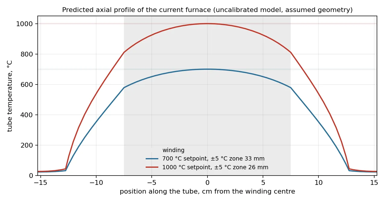 Predicted axial temperature profile of the current furnace at 700 and 1000 °C setpoints: a single arch over the winding falling to room temperature at the open ends, with ±5 °C zones of 33 and 26 mm
