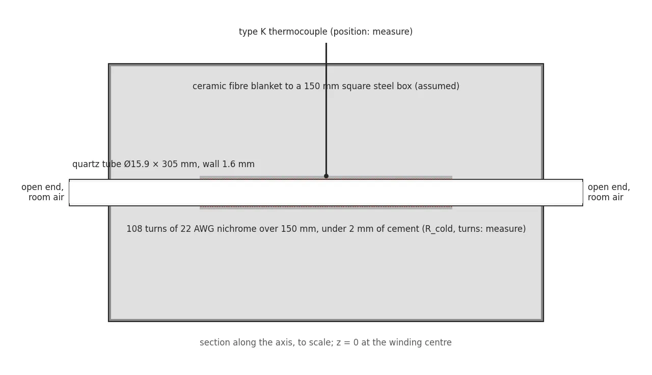 Section along the axis of the current furnace, to scale: a 15.9 mm quartz tube 305 mm long through a 150 mm square steel box of ceramic fibre blanket, 108 turns of nichrome over the central 150 mm under cement, one thermocouple, both ends open to the room