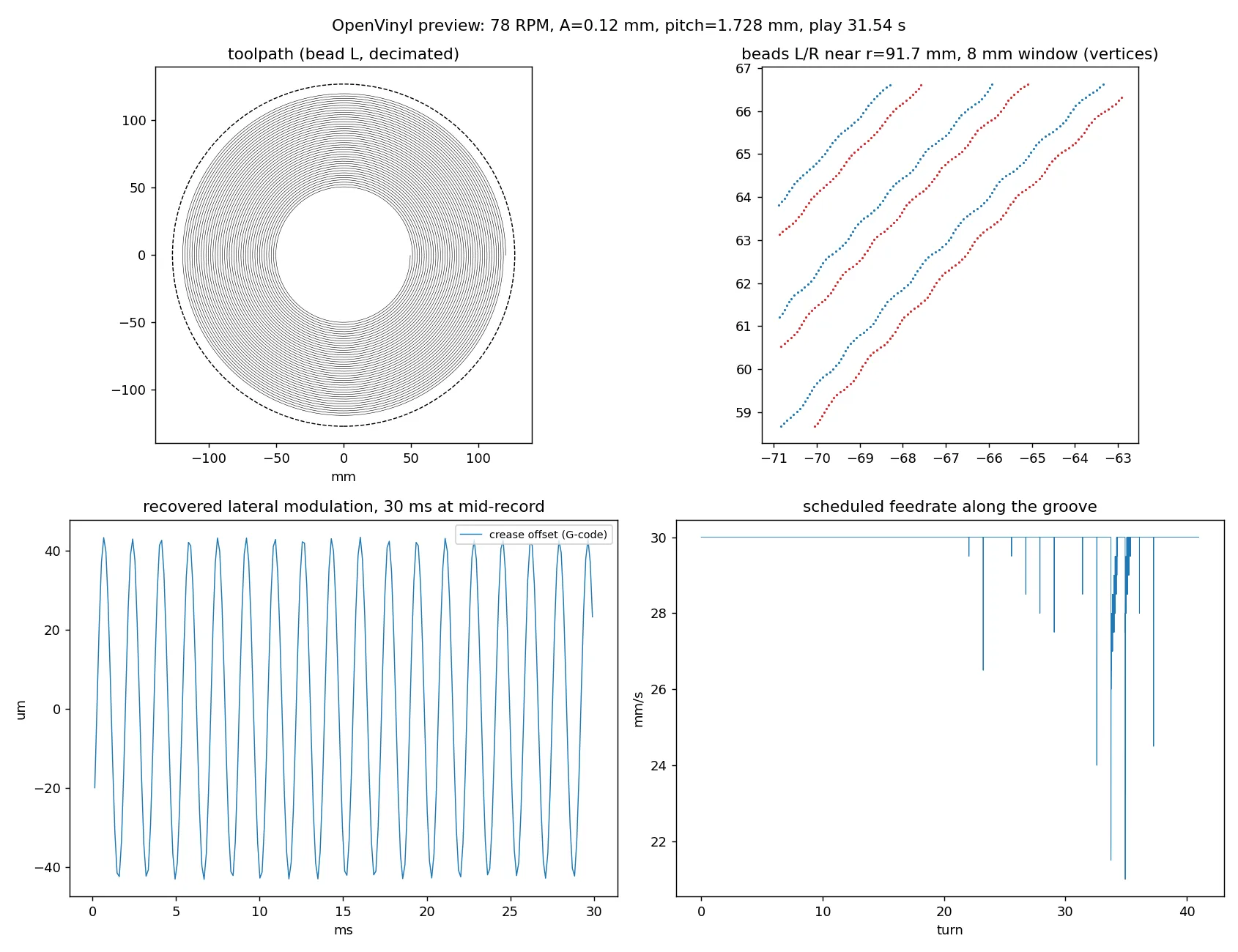 Preview of a 30 s synthetic melody at 78 RPM: toolpath, the two beads near mid-record, the lateral modulation recovered from the G-code, and the feedrate schedule