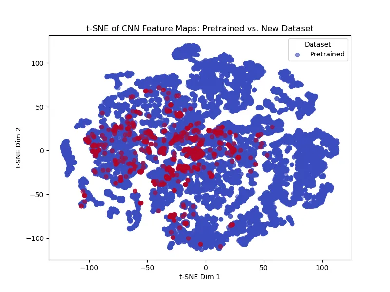 t-SNE Visualization