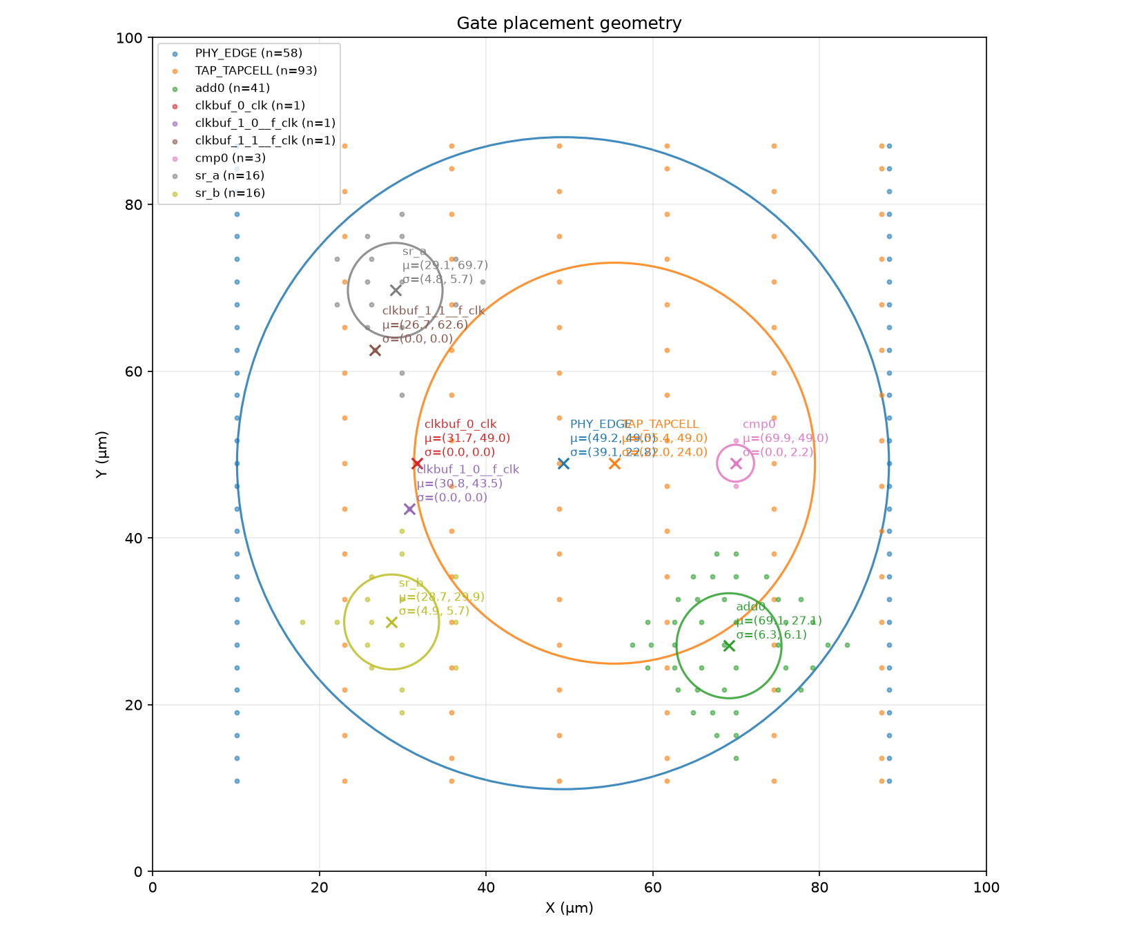 Scatter of the warmup DEF placement, coloured by instance