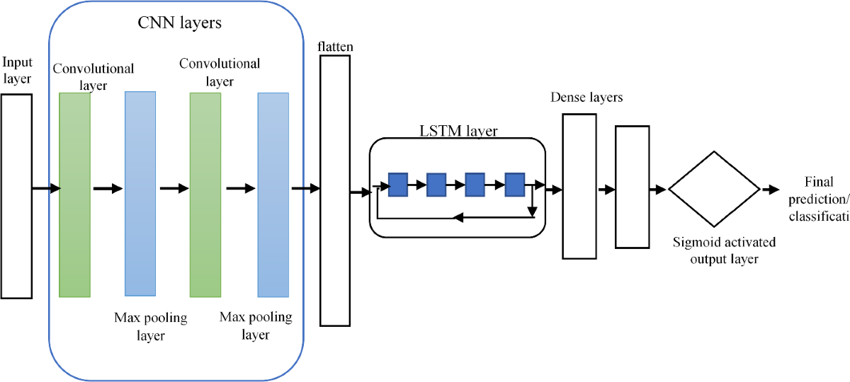CNN-LSTM Architecture