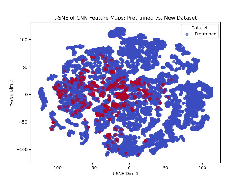 t-SNE Visualization