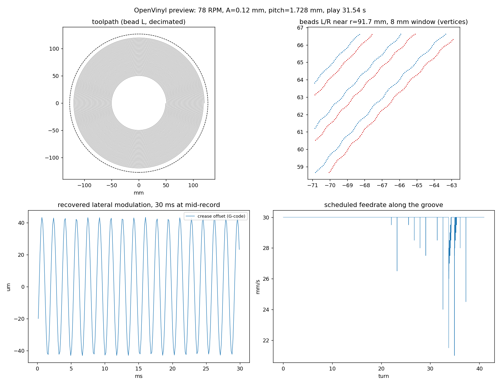 Preview of a 30 s synthetic melody at 78 RPM: toolpath, the two beads near mid-record, the lateral modulation recovered from the G-code, and the feedrate schedule