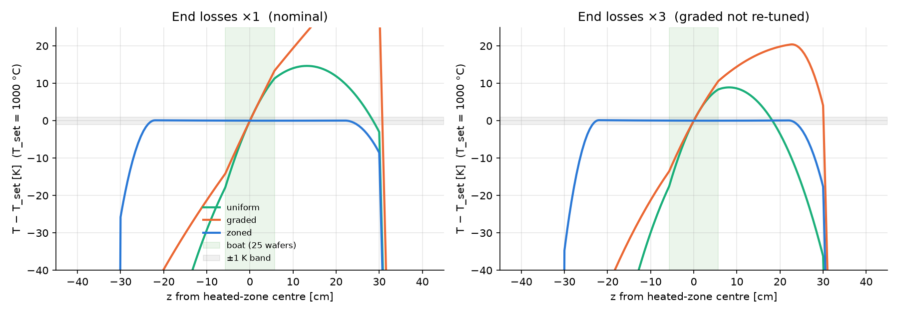 Steady axial temperature profiles at 1000 °C for uniform, graded and zoned heaters in the v2 geometry, at nominal and triple end losses. Only the zoned profile is flat across the boat.