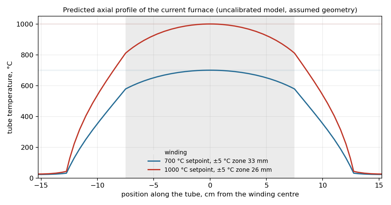 Predicted axial temperature profile of the current furnace at 700 and 1000 °C setpoints: a single arch over the winding falling to room temperature at the open ends, with ±5 °C zones of 33 and 26 mm