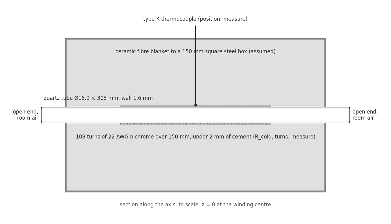 Section along the axis of the current furnace, to scale: a 15.9 mm quartz tube 305 mm long through a 150 mm square steel box of ceramic fibre blanket, 108 turns of nichrome over the central 150 mm under cement, one thermocouple, both ends open to the room